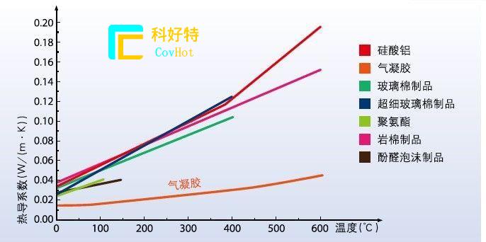 玻璃纖維棉，巖棉，硅酸鋁氈